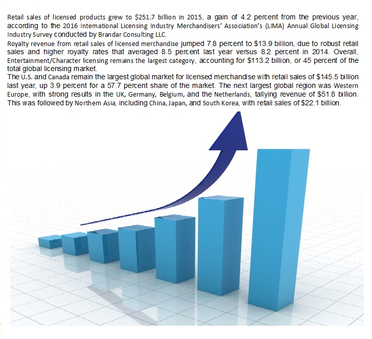 Retail sales of licensed products is growing up